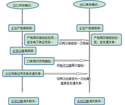 陜西檢驗檢疫區域一體化加速，助力本土企業貨物進出口再上新臺階